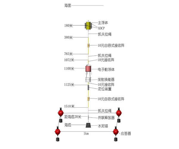 深海声学层析潜标-中国船舶集团有限公司第七一五研究所